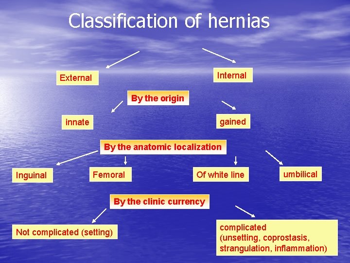 Classification of hernias Internal External By the origin gained innate By the anatomic localization