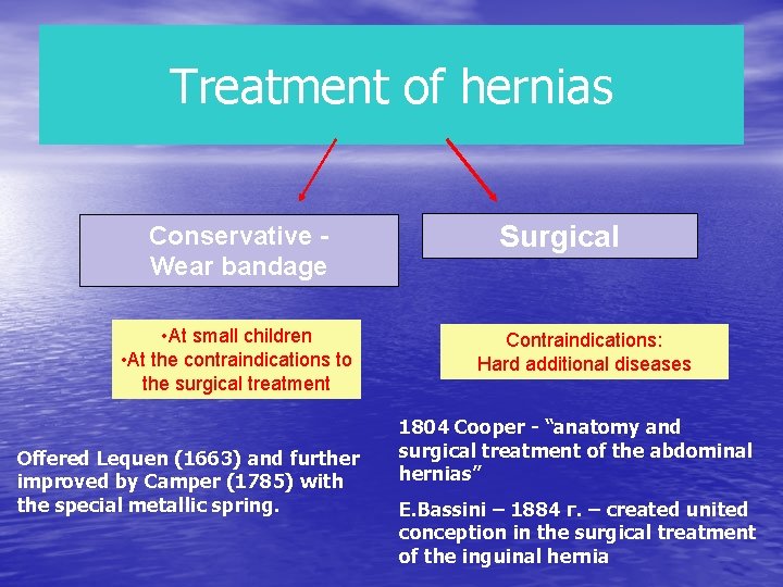 Treatment of hernias Conservative Wear bandage • At small children • At the contraindications