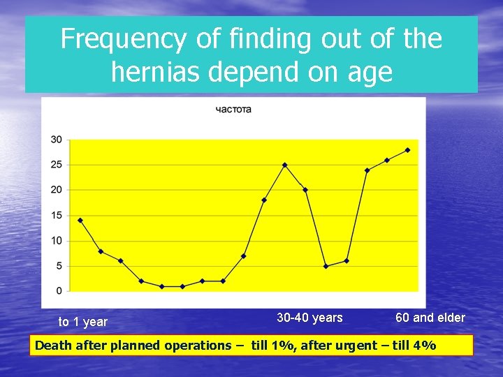 Frequency of finding out of the hernias depend on age to 1 year 30