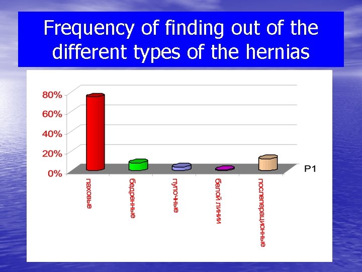 Frequency of finding out of the different types of the hernias 