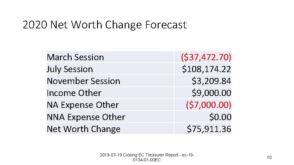 2020 Net Worth Change Forecast March Session July Session November Session Income Other NA