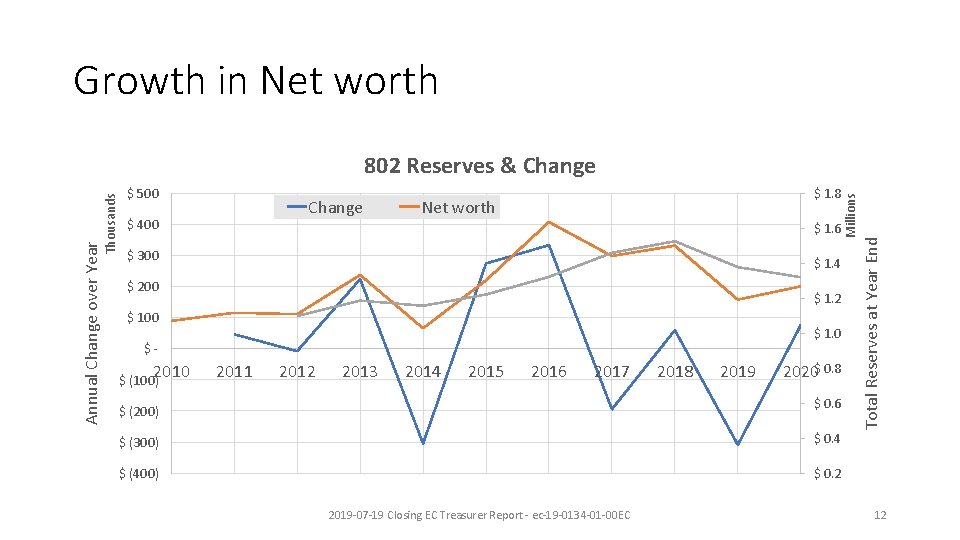 Growth in Net worth Change $ 400 $ 1. 8 Millions $ 500 Net