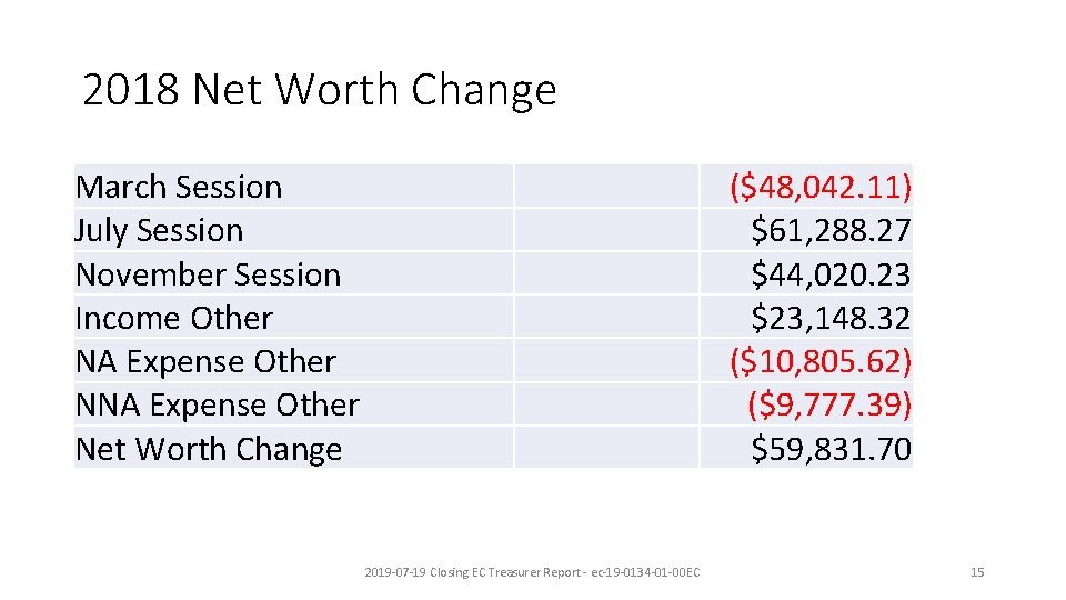 2018 Net Worth Change March Session July Session November Session Income Other NA Expense