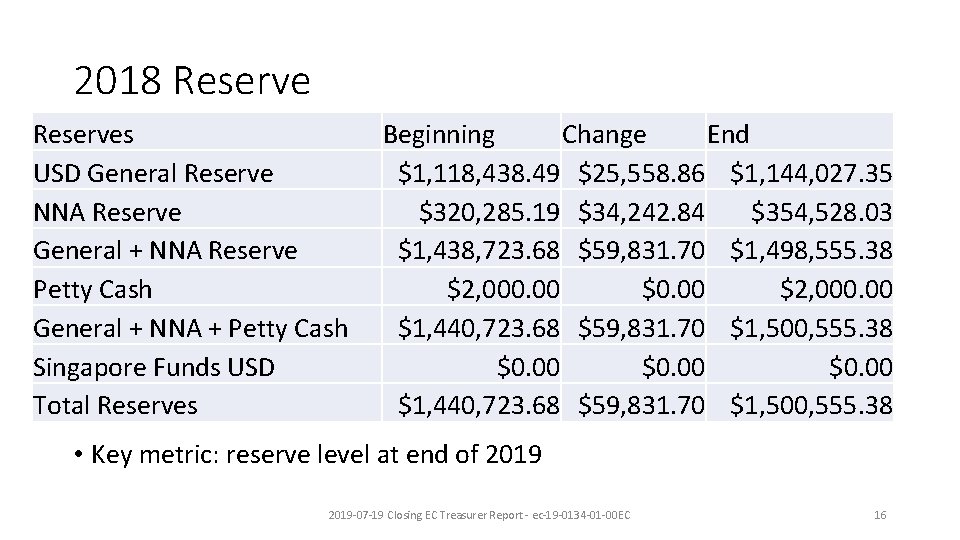 2018 Reserves USD General Reserve NNA Reserve General + NNA Reserve Petty Cash General