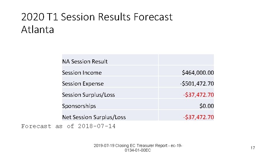 2020 T 1 Session Results Forecast Atlanta NA Session Result Session Income $464, 000.