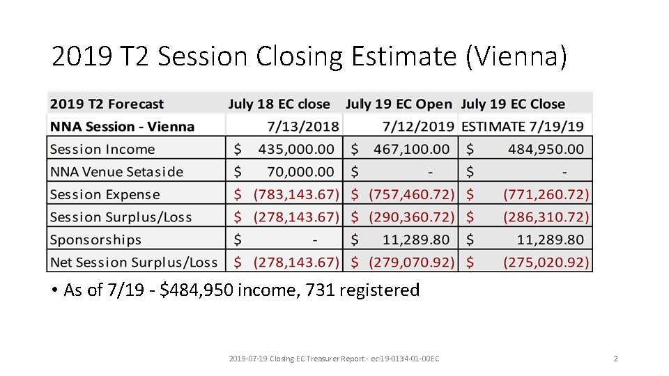 2019 T 2 Session Closing Estimate (Vienna) • As of 7/19 - $484, 950