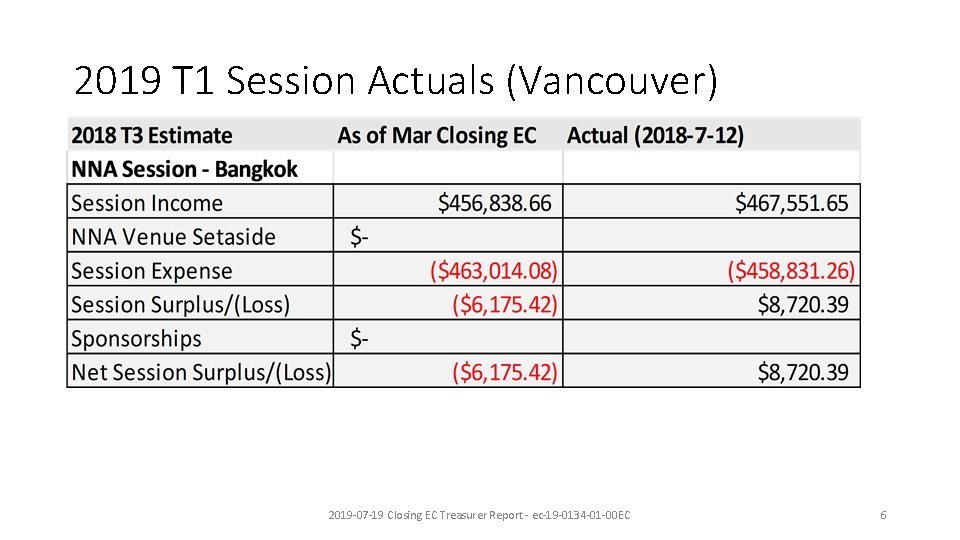 2019 T 1 Session Actuals (Vancouver) 2019 -07 -19 Closing EC Treasurer Report -