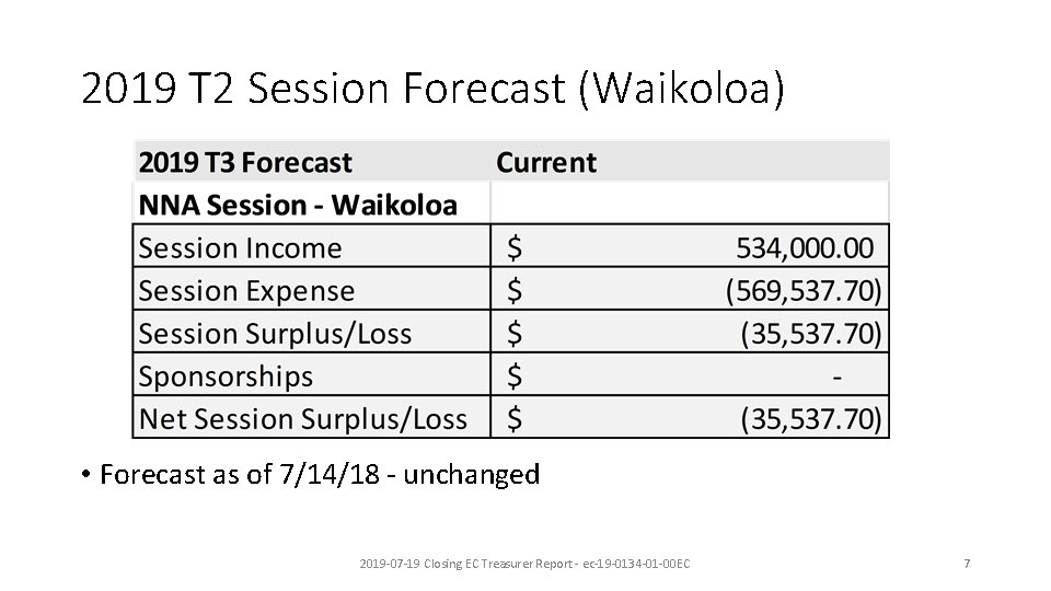 2019 T 2 Session Forecast (Waikoloa) • Forecast as of 7/14/18 - unchanged 2019