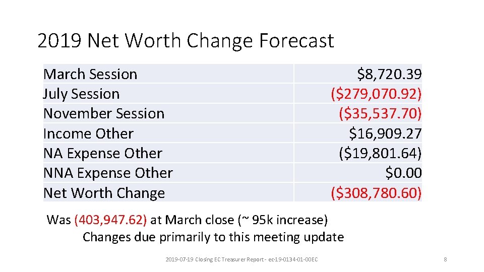 2019 Net Worth Change Forecast March Session July Session November Session Income Other NA