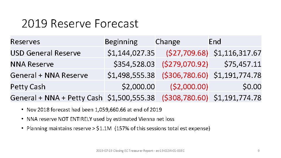 2019 Reserve Forecast Reserves Beginning Change End USD General Reserve $1, 144, 027. 35