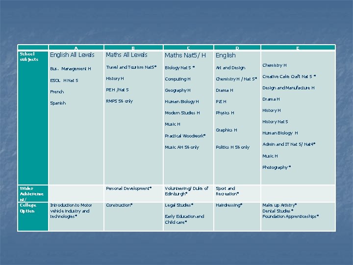 A School subjects B C D English All Levels Maths Nat 5/ H English