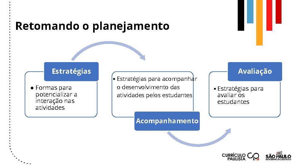 Retomando o planejamento Estratégias ● Formas para potencializar a interação nas atividades • Estratégias
