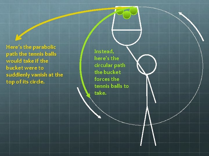 Here’s the parabolic path the tennis balls would take if the bucket were to