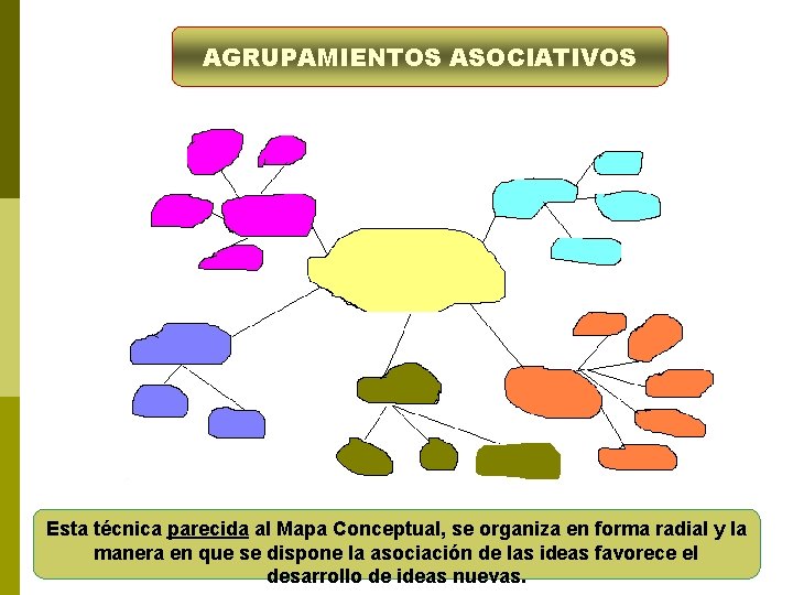 AGRUPAMIENTOS ASOCIATIVOS Esta técnica parecida al Mapa Conceptual, se organiza en forma radial y