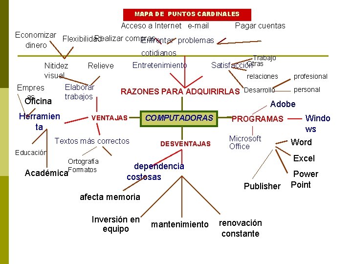 MAPA DE PUNTOS CARDINALES Acceso a Internet e-mail Pagar cuentas Economizar Flexibilidad Realizar compras