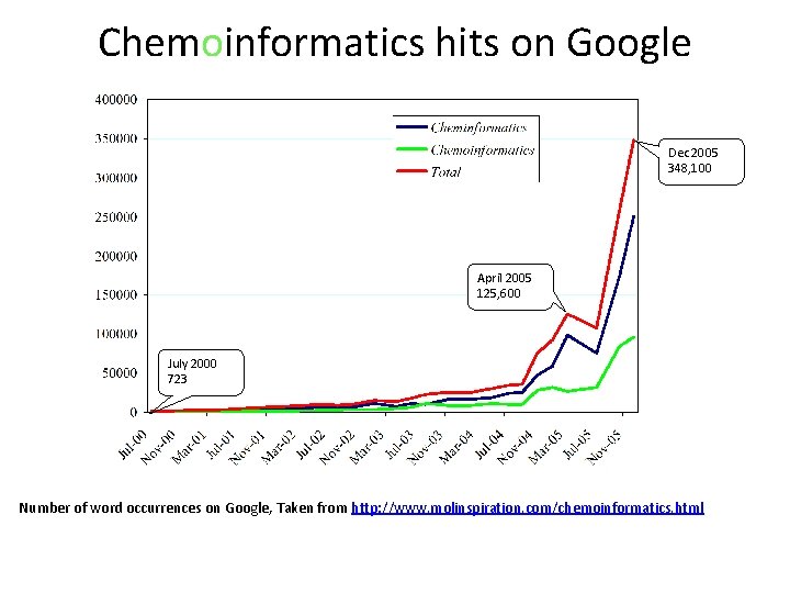 Chemoinformatics hits on Google Dec 2005 348, 100 April 2005 125, 600 July 2000