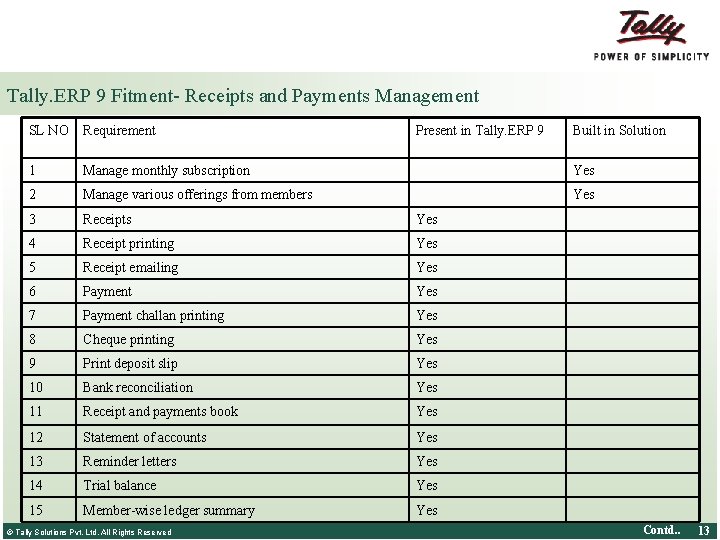 Tally. ERP 9 Fitment- Receipts and Payments Management SL NO Requirement 1 Manage monthly