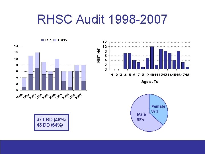 RHSC Audit 1998 -2007 37 LRD (46%) 43 DD (54%) Male 63% Female 37%