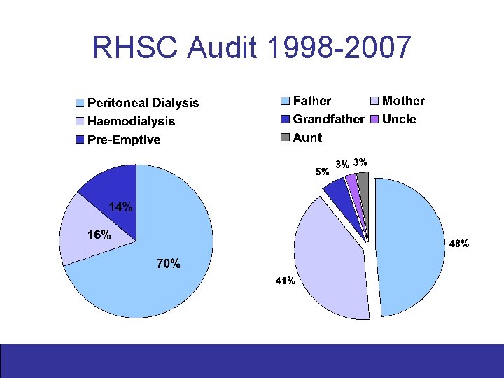 RHSC Audit 1998 -2007 