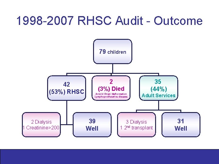 1998 -2007 RHSC Audit - Outcome 79 children 42 (53%) RHSC 2 Dialysis 1