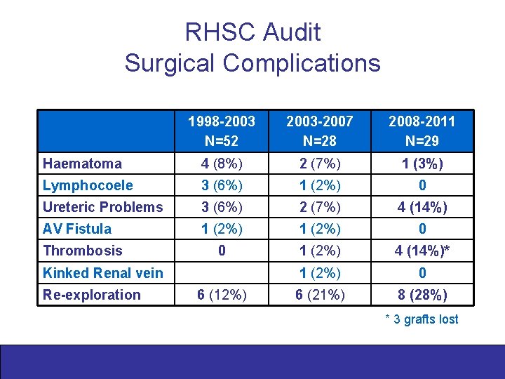 RHSC Audit Surgical Complications 1998 -2003 N=52 2003 -2007 N=28 2008 -2011 N=29 Haematoma