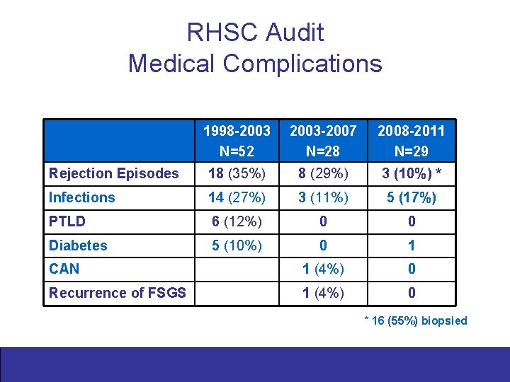 RHSC Audit Medical Complications 1998 -2003 N=52 2003 -2007 N=28 2008 -2011 N=29 Rejection