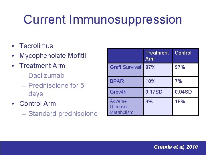 Current Immunosuppression • Tacrolimus • Mycophenolate Mofitil • Treatment Arm – Daclizumab – Prednisolone