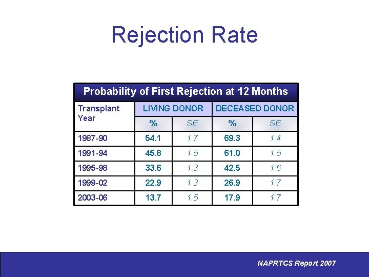 Rejection Rate Probability of First Rejection at 12 Months Transplant Year LIVING DONOR DECEASED