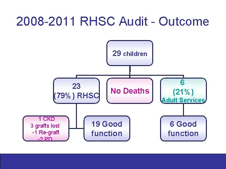 2008 -2011 RHSC Audit - Outcome 29 children 23 (79%) RHSC 1 CKD 3