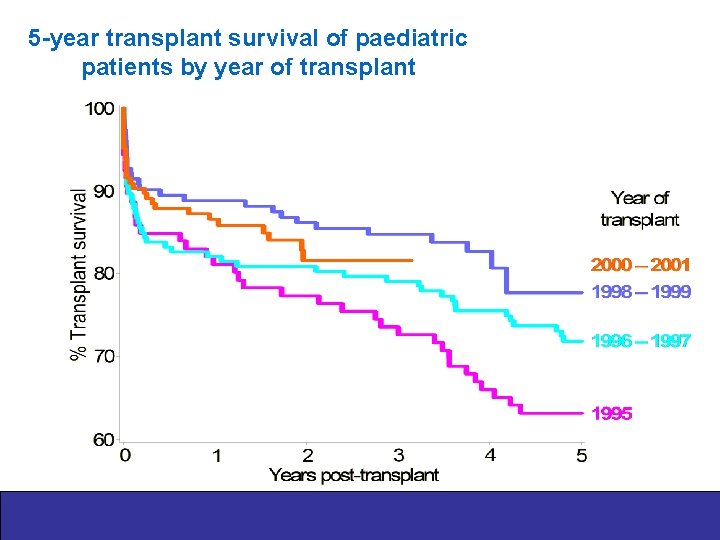 5 -year transplant survival of paediatric patients by year of transplant 