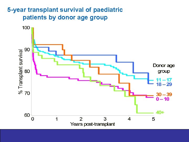 5 -year transplant survival of paediatric patients by donor age group 