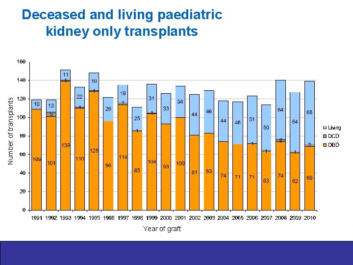 Number of transplants Deceased and living paediatric kidney only transplants Year of graft 