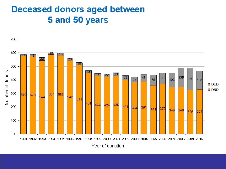 Number of donors Deceased donors aged between 5 and 50 years Year of donation
