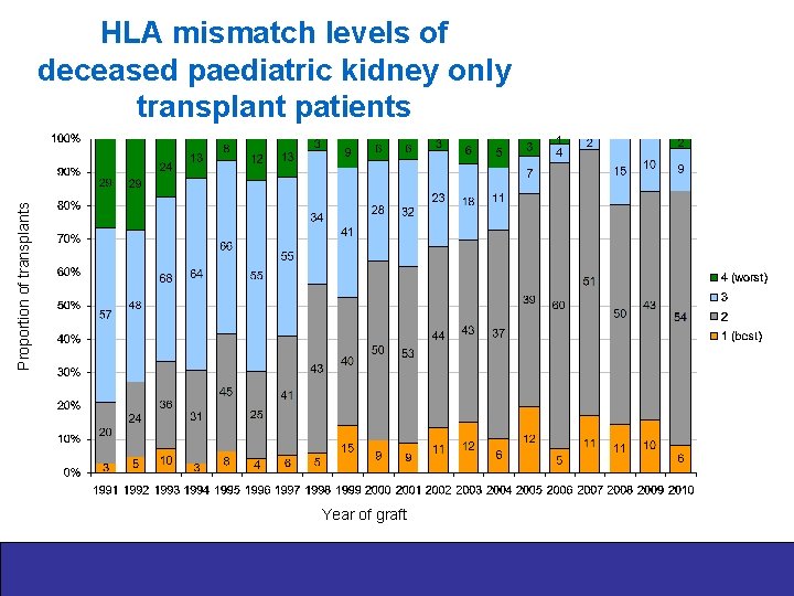 Proportion of transplants HLA mismatch levels of deceased paediatric kidney only transplant patients Year