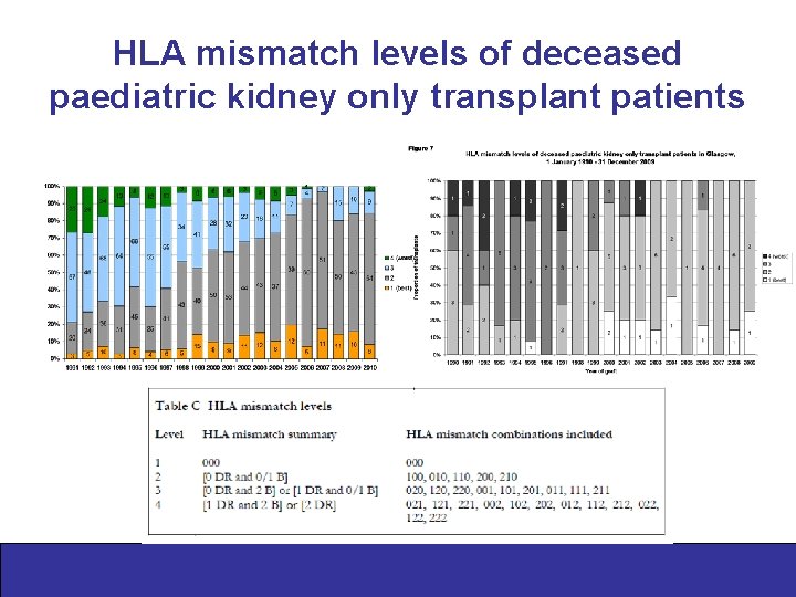 HLA mismatch levels of deceased paediatric kidney only transplant patients 