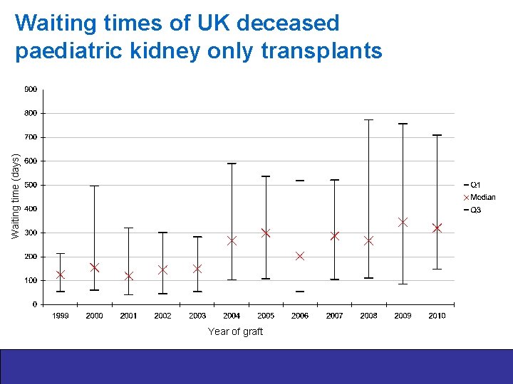 Waiting time (days) Waiting times of UK deceased paediatric kidney only transplants Year of