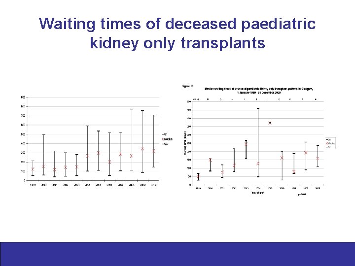 Waiting times of deceased paediatric kidney only transplants 