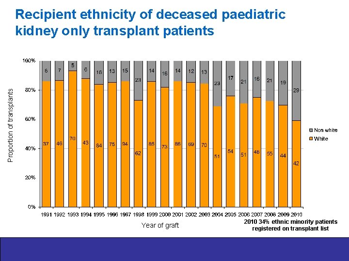 Proportion of transplants Recipient ethnicity of deceased paediatric kidney only transplant patients Year of