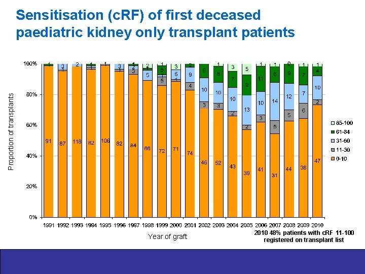 Proportion of transplants Sensitisation (c. RF) of first deceased paediatric kidney only transplant patients
