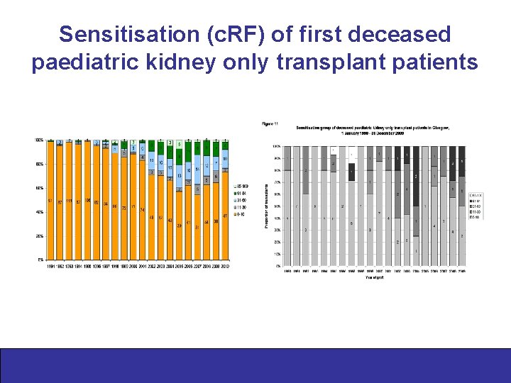 Sensitisation (c. RF) of first deceased paediatric kidney only transplant patients 