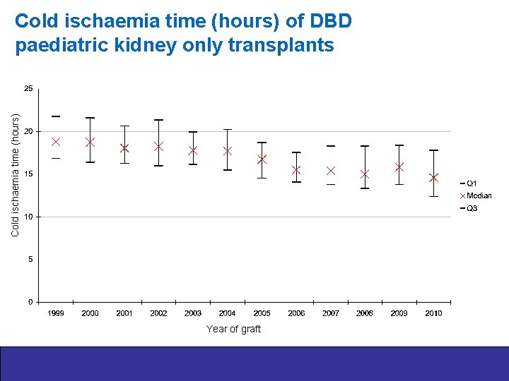Cold ischaemia time (hours) of DBD paediatric kidney only transplants Year of graft 
