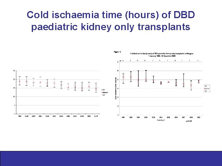Cold ischaemia time (hours) of DBD paediatric kidney only transplants 