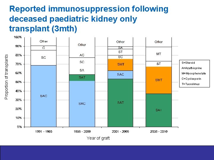 Proportion of transplants Reported immunosuppression following deceased paediatric kidney only transplant (3 mth) S=Steroid