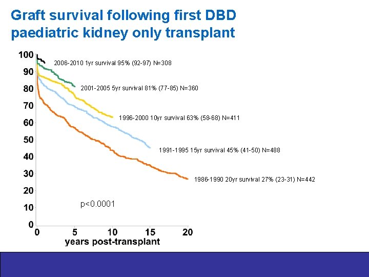 Graft survival following first DBD paediatric kidney only transplant 2006 -2010 1 yr survival