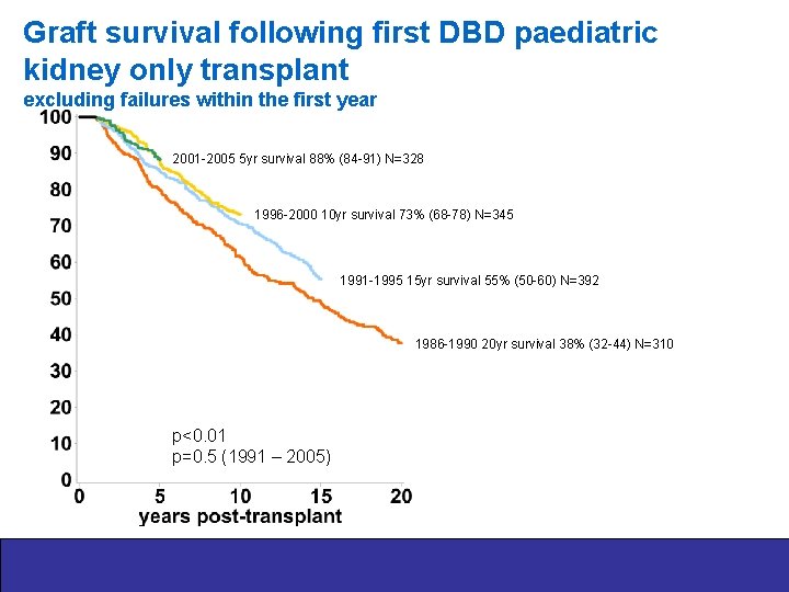 Graft survival following first DBD paediatric kidney only transplant excluding failures within the first