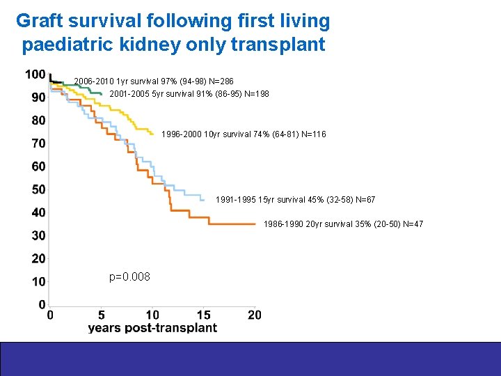 Graft survival following first living paediatric kidney only transplant 2006 -2010 1 yr survival