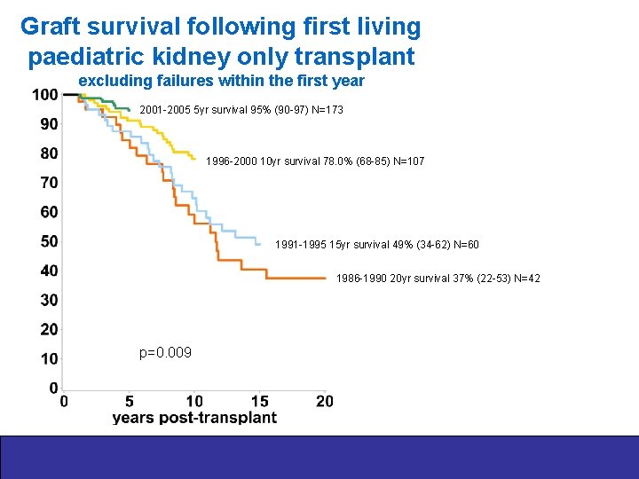 Graft survival following first living paediatric kidney only transplant excluding failures within the first