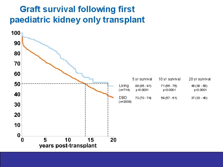 Graft survival following first paediatric kidney only transplant 5 yr survival Living 10 yr