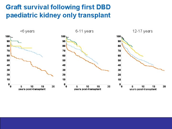 Graft survival following first DBD paediatric kidney only transplant <6 years 6 -11 years
