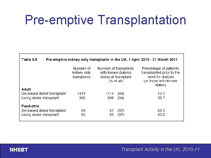 Pre-emptive Transplantation NHSBT Transplant Activity in the UK, 2010 -11 